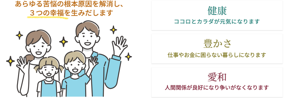 あらゆる苦悩の根本原因を解消し、３つの幸福を生みだします